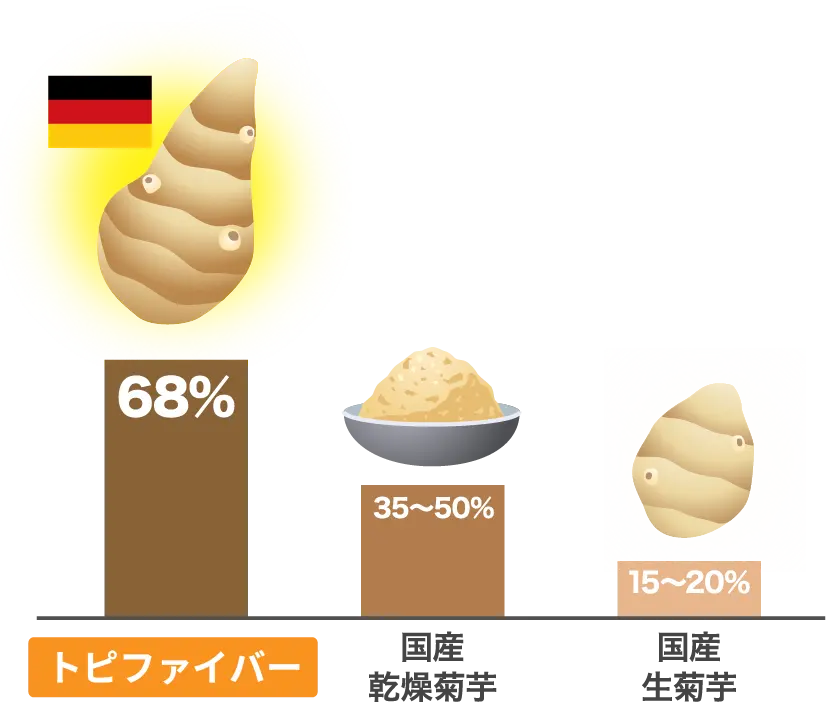 トピファイバー68％,国産乾燥菊芋35％～50％,国産生菊芋15％～20％